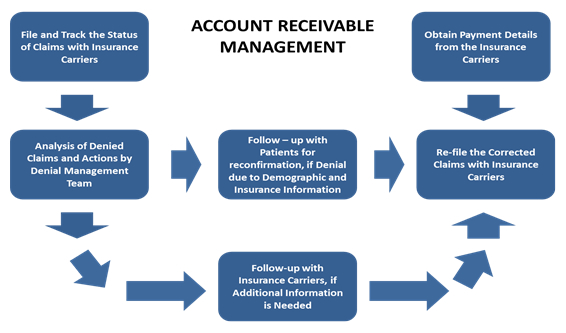 Elucidating On The Process Of Accounts Receivable Management by Receivables Performance Management Reviews